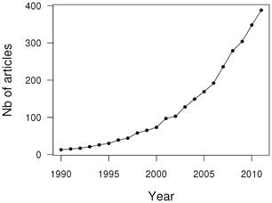 Recreational fisheries scientific papers - dramatic increase